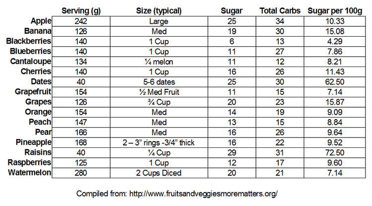fruit-sugar-levels